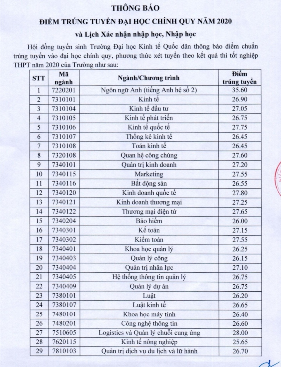 Điểm chuẩn vào trường ĐH Kinh tế quốc dân từ 25,6 - 28 điểm - 1 Điểm chuẩn vào trường ĐH Kinh tế quốc dân từ 25,6 - 28 điểm - 1