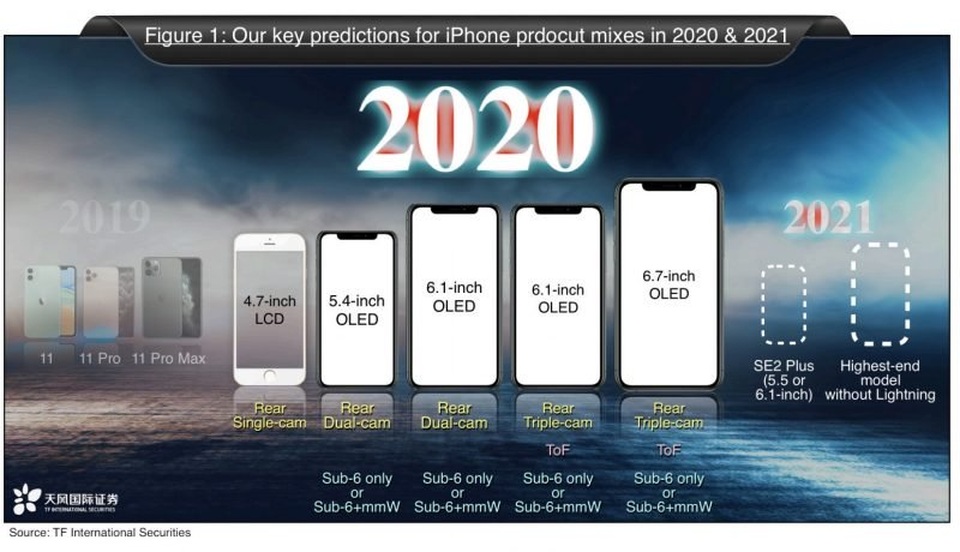 5 dòng iPhone sẽ được Apple đổ bộ trong năm 2020 - 2 5 dòng iPhone sẽ được Apple đổ bộ trong năm 2020 - 2