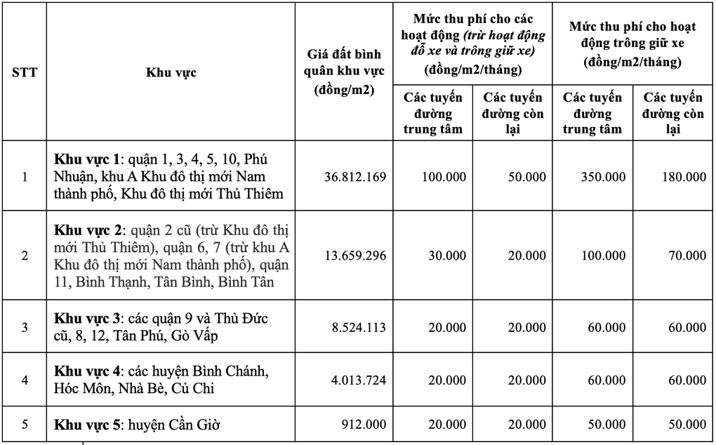 900 tuyến đường nào ở TPHCM đủ điều kiện thu phí vỉa hè? - 1