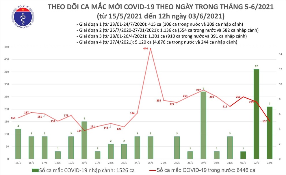 Trưa 3/6, có 102 ca Covid-19 mới, Hà Nội, TPHCM thêm bệnh nhân - 1 Trưa 3/6, có 102 ca Covid-19 mới, Hà Nội, TPHCM thêm bệnh nhân - 1