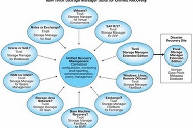 IBM nâng cấp công nghệ sao lưu dữ liệu mới cho doanh nghiệp