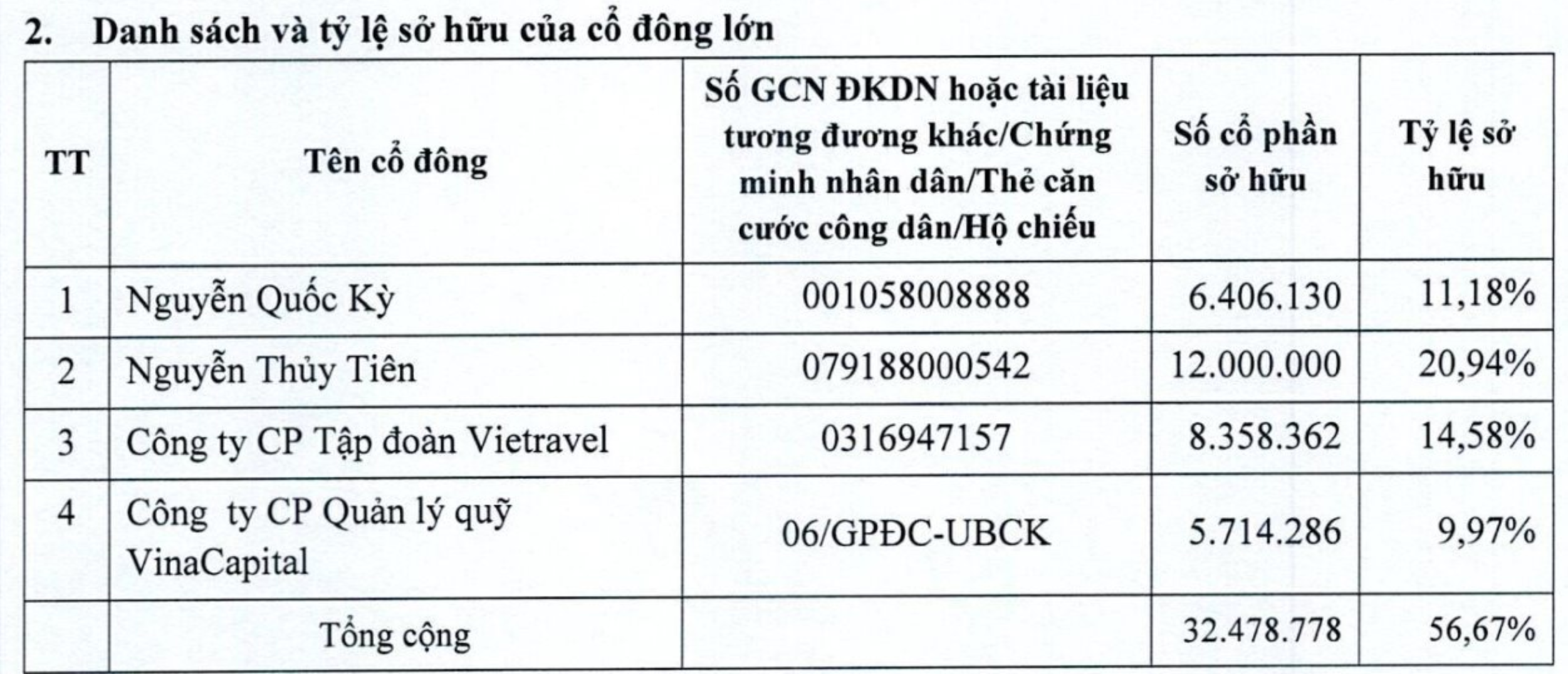 Nữ đại gia bí ẩn gom cổ phiếu công ty lữ hành lớn nhất nước - 1