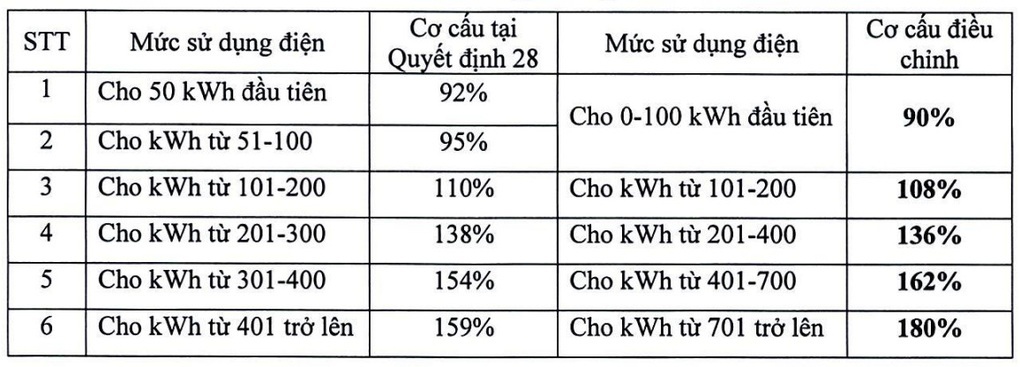 Hộ cận nghèo không thuộc đối tượng được hỗ trợ tiền điện - 1 Hộ cận nghèo không thuộc đối tượng được hỗ trợ tiền điện - 1