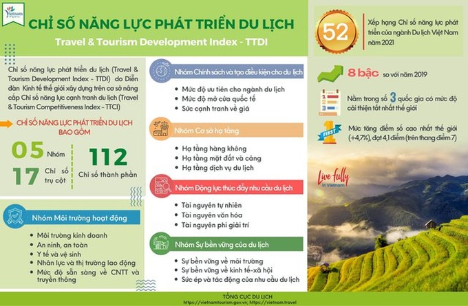 Bảng chỉ số năng lực phát triển du lịch của WEF. Nguồn: Tổng cục Du lịch