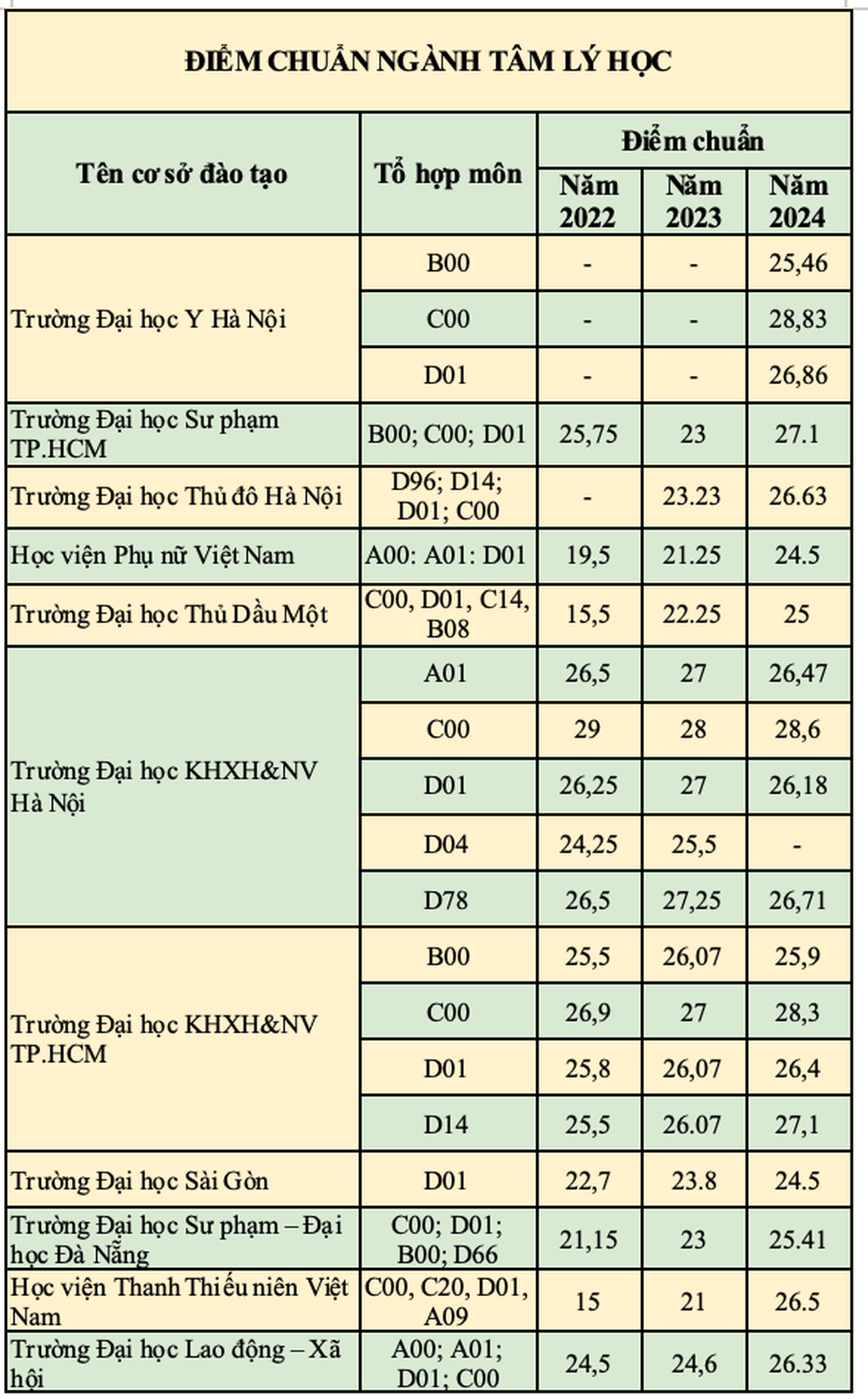 Psychology benchmark increased by more than 11 points in 3 years - 2 Điểm chuẩn ngành tâm lý học tăng hơn 11 điểm trong 3 năm - 2