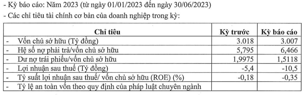 Chủ dự án quy mô 25.000 tỷ đồng tại Hải Phòng tăng lỗ - 1 Chủ dự án quy mô 25.000 tỷ đồng tại Hải Phòng tăng lỗ - 1