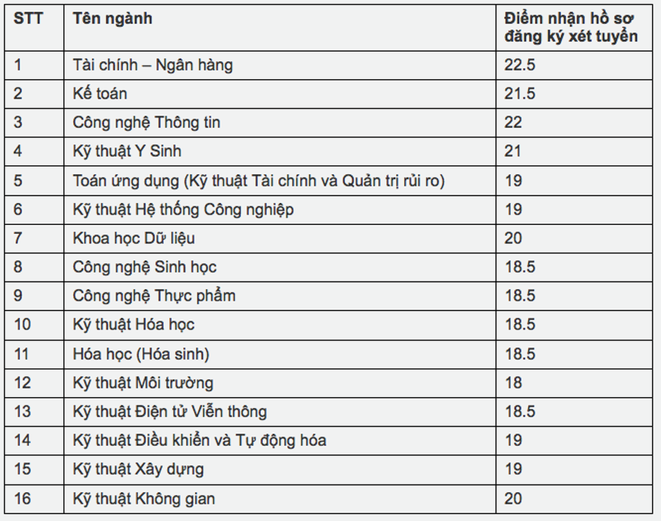 Trường ĐH Kinh tế TPHCM, ĐH Quốc tế TPHCM tuyển bổ sung - 2 Trường ĐH Kinh tế TPHCM, ĐH Quốc tế TPHCM tuyển bổ sung - 2