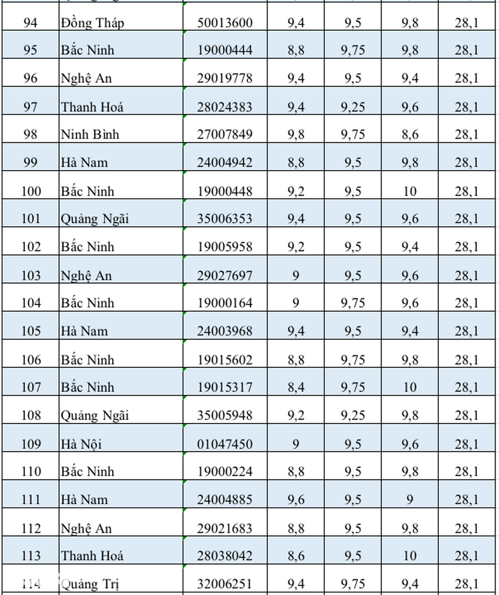 Top 114 thí sinh điểm cao nhất khối D01 năm 2024, Bắc Ninh lại dẫn đầu - 5 Top 114 thí sinh điểm cao nhất khối D01 năm 2024, Bắc Ninh lại dẫn đầu - 5