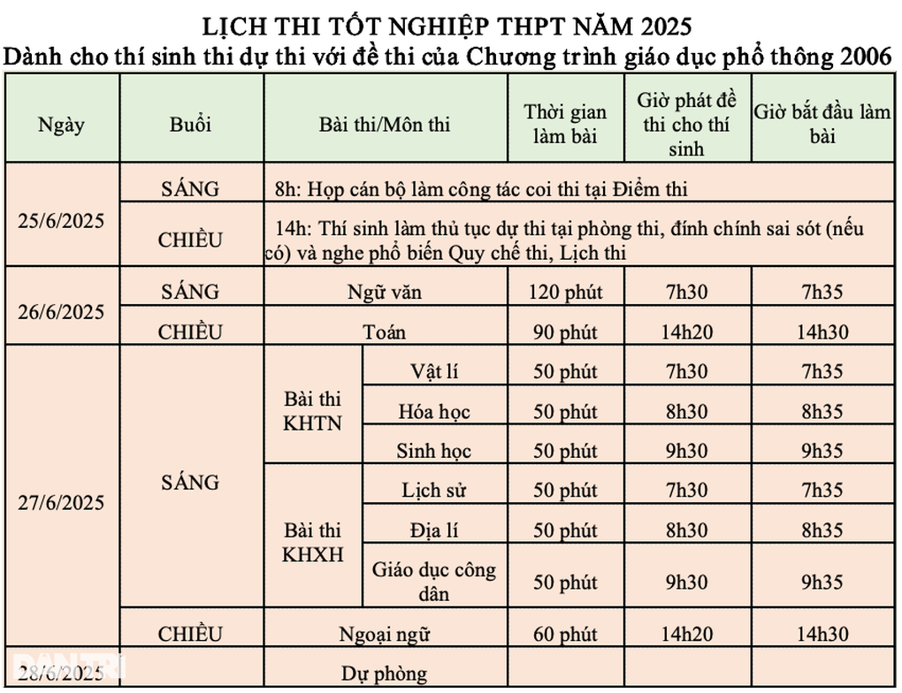 Chính thức đăng ký thi tốt nghiệp 2025: Bước ngoặt lịch sử, nhiều điểm mới - 3