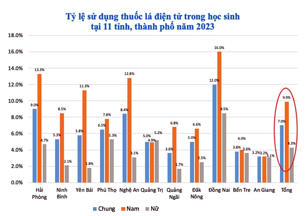 Tăng chóng mặt tỷ lệ sử dụng thuốc lá điện tử - 1 Tăng chóng mặt tỷ lệ sử dụng thuốc lá điện tử - 1