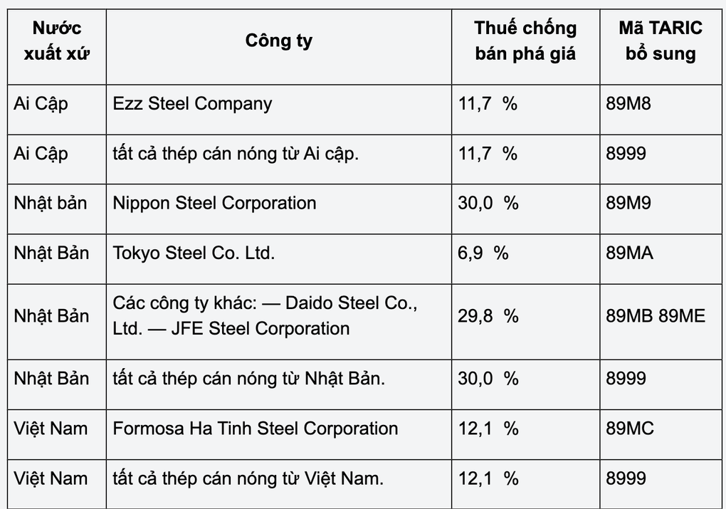 Az EU dömpingellenes vámot vet ki a Vietnamból, Japánból és Egyiptomból származó melegen hengerelt acélra - 1 EU áp thuế chống bán phá giá thép cán nóng của Việt Nam, Nhật Bản, Ai Cập - 1