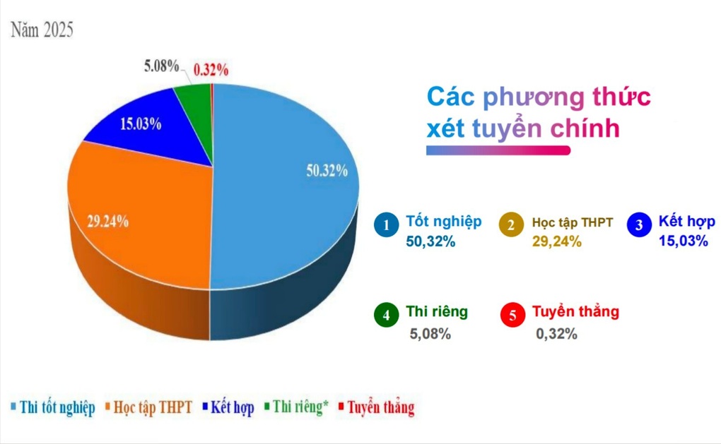 Cứ 10 học sinh tốt nghiệp THPT, có 6 em vào đại học - 2 Cứ 10 học sinh tốt nghiệp THPT, có 6 em vào đại học - 2