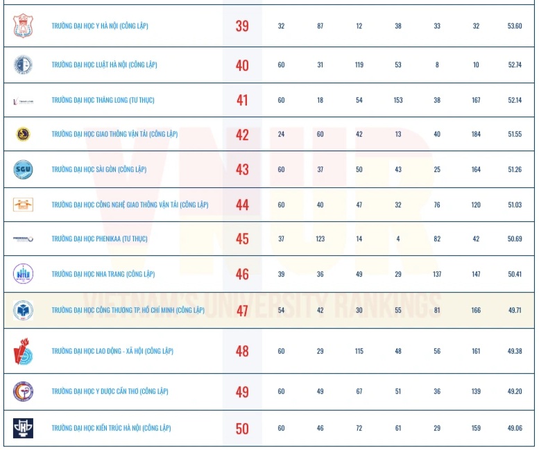 View - Công bố bảng xếp hạng đại học Việt Nam 2025: Gương mặt mới lọt top 10 | Báo Dân trí