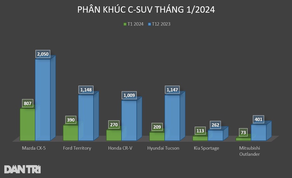 Sức hút giảm mạnh nhưng Mazda CX-5 vẫn bán chạy nhất phân khúc - 3