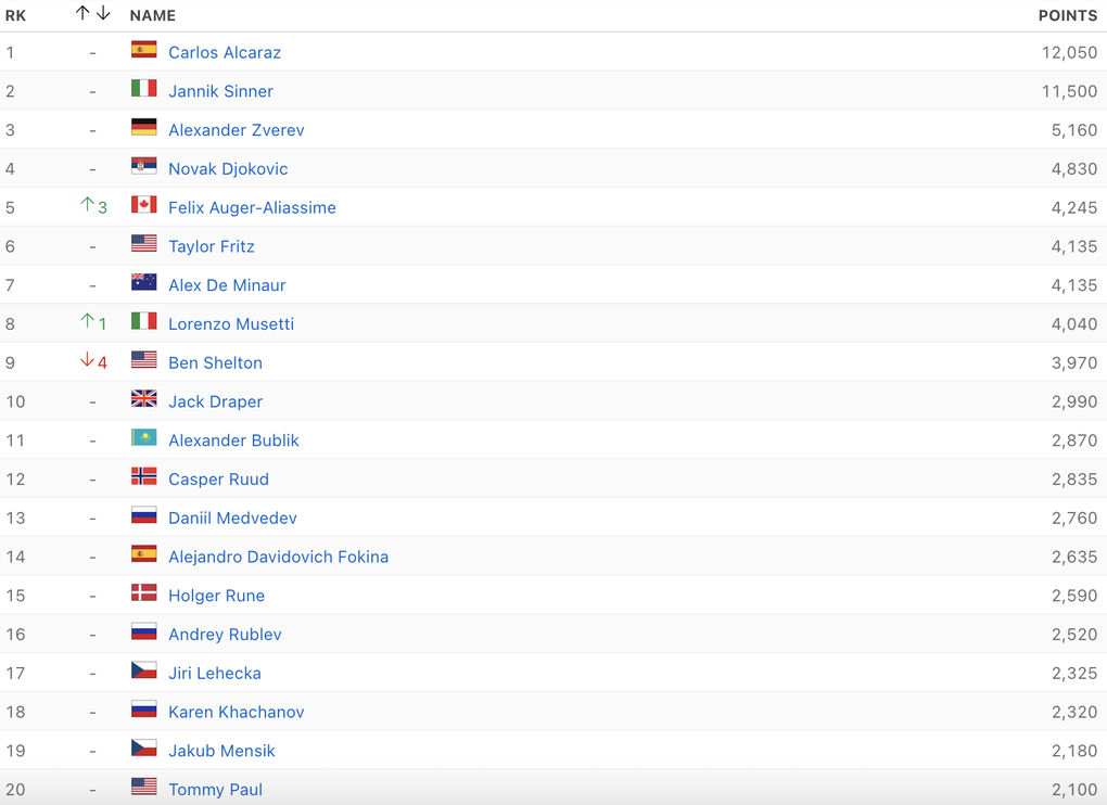 Alcaraz hướng tới thành tích của Sinner ở ngôi đầu bảng xếp hạng ATP - 2
