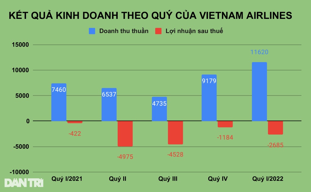 Lỗ lũy kế vượt 1 tỷ USD, Vietnam Airlines tính bán máy bay - 1 Lỗ lũy kế vượt 1 tỷ USD, Vietnam Airlines tính bán máy bay - 1