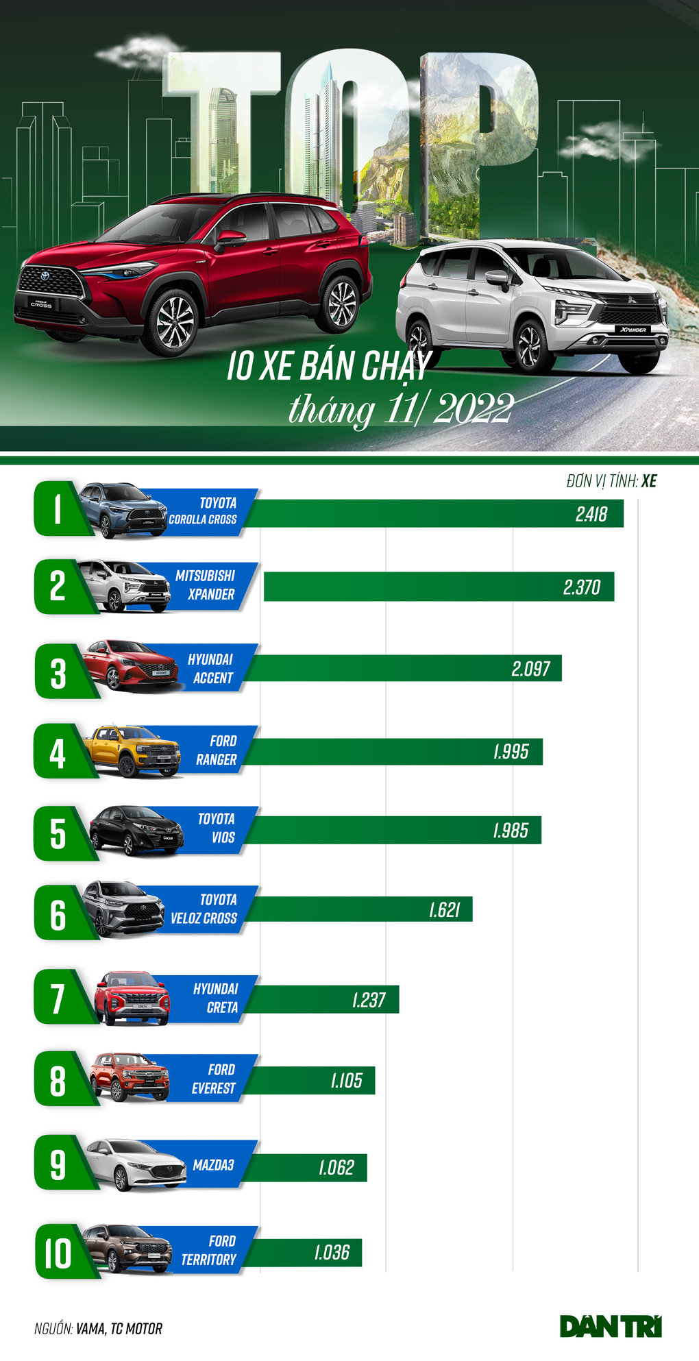 Vướng lùm xùm, hãng xe này vẫn có nhiều mẫu ô tô lọt top bán chạy tháng 11 - 1