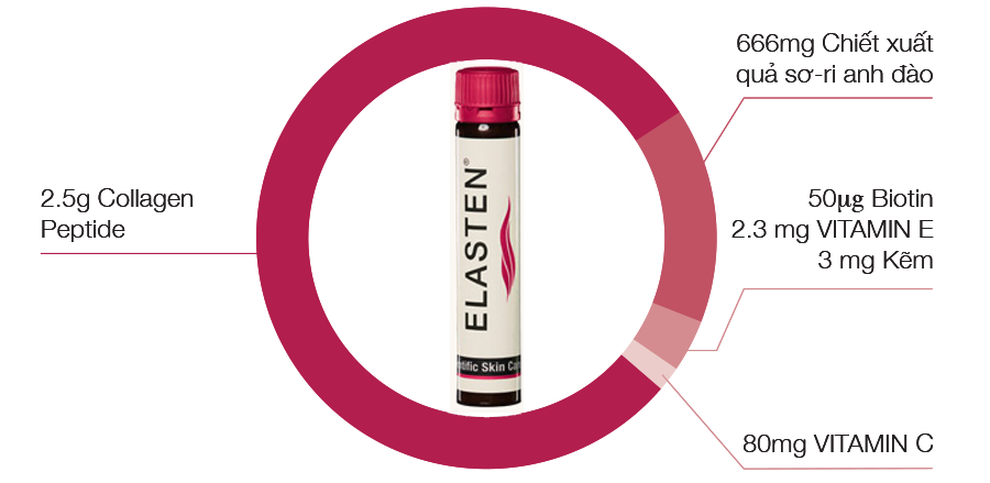 ELASTEN Việt Nam - Collagen chính thức ra mắt thị trường Việt Nam - 2 ELASTEN Việt Nam - Collagen chính thức ra mắt thị trường Việt Nam - 2