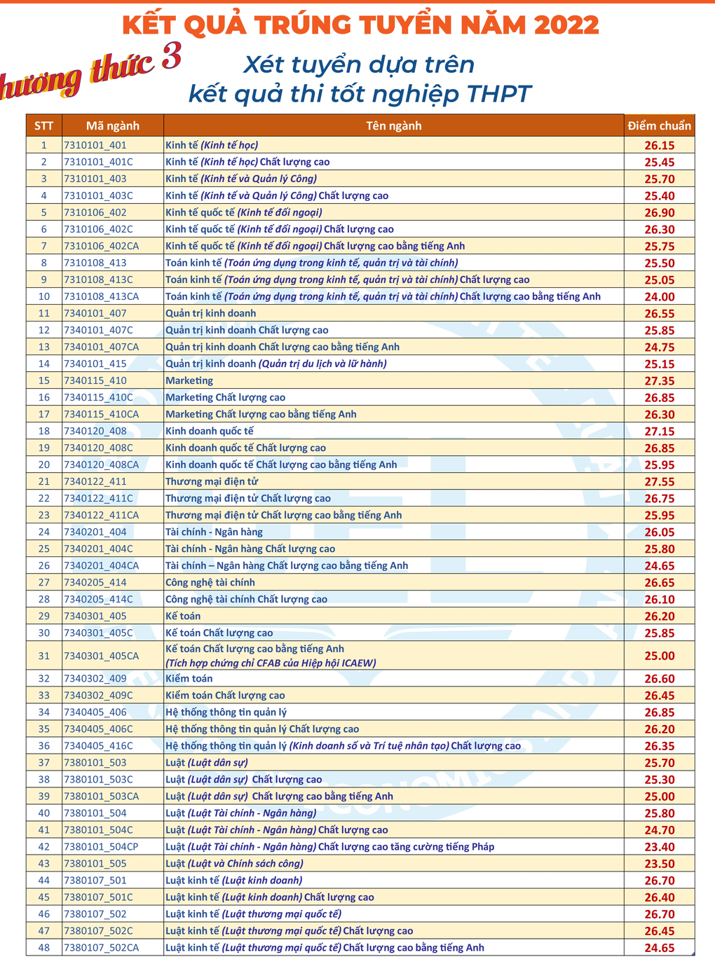 Điểm chuẩn Trường ĐH Văn Lang cao nhất 23, ĐH Kinh tế - Luật là 27,55 - 2 Điểm chuẩn Trường ĐH Văn Lang cao nhất 23, ĐH Kinh tế - Luật là 27,55 - 2