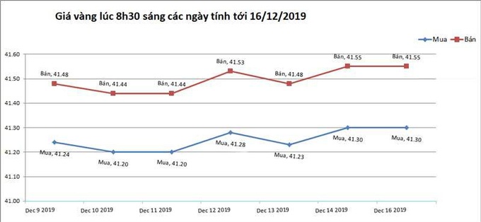 Giá vàng hôm nay 17/12, tuần đặc biệt, tăng cao liên tục - Ảnh 2.