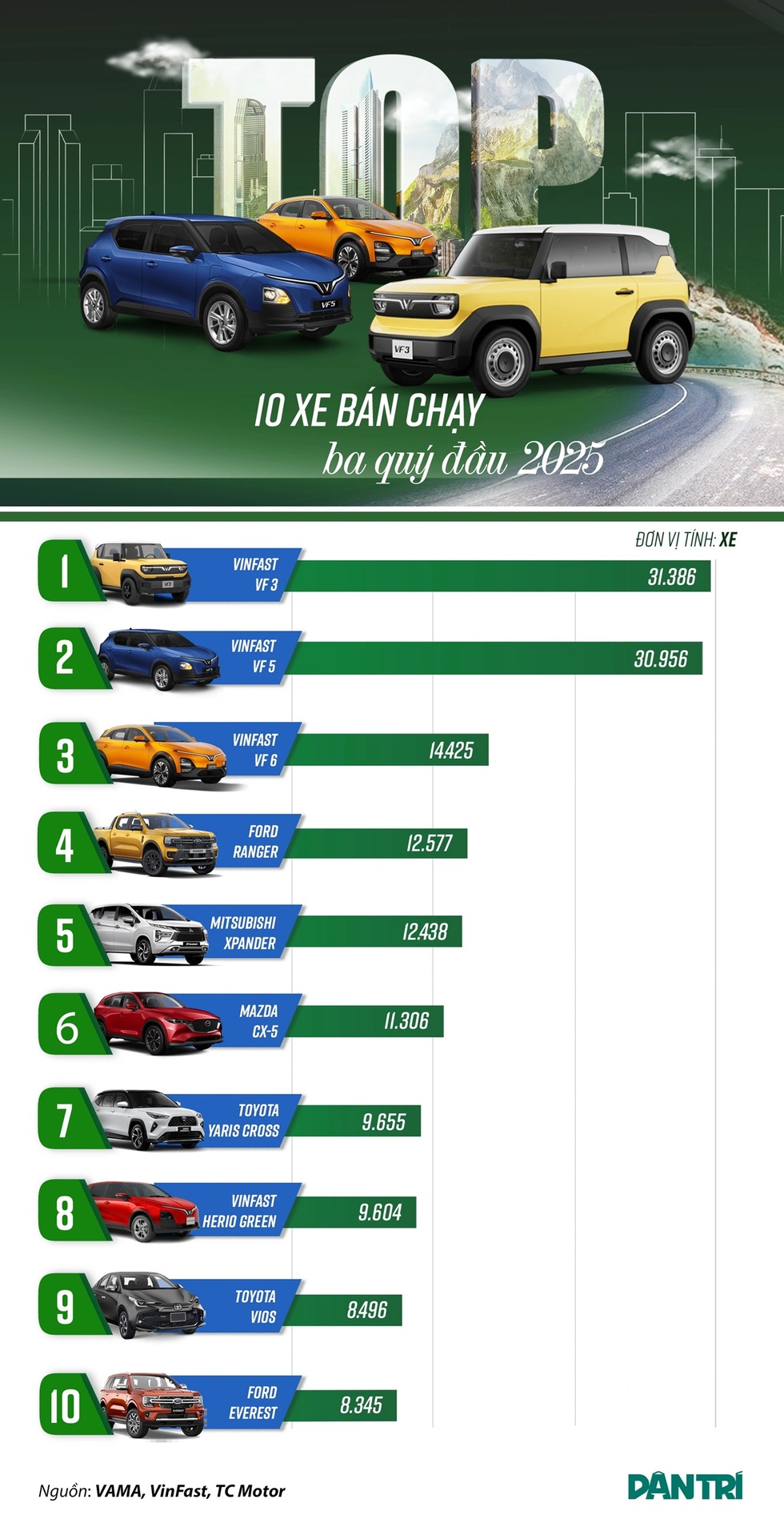 Mẫu xe trở thành “điểm sáng” trong bối cảnh xe Hàn thất thế tại Việt Nam - 1 Mẫu xe trở thành “điểm sáng” trong bối cảnh xe Hàn thất thế tại Việt Nam - 1