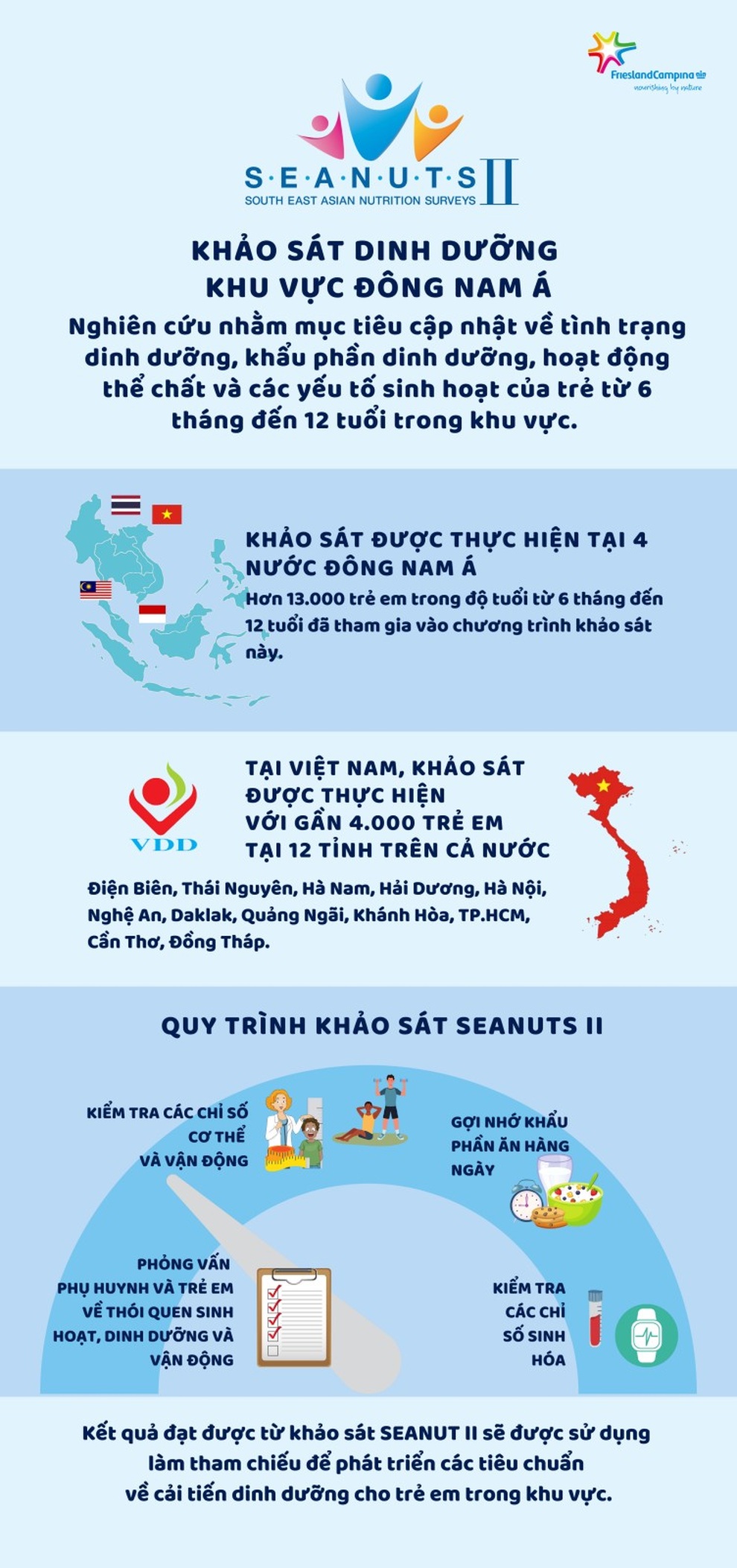 FrieslandCampina hoàn thành giai đoạn khảo sát trong Chương trình SEANUTS II - 4 FrieslandCampina hoàn thành giai đoạn khảo sát trong Chương trình SEANUTS II - 4