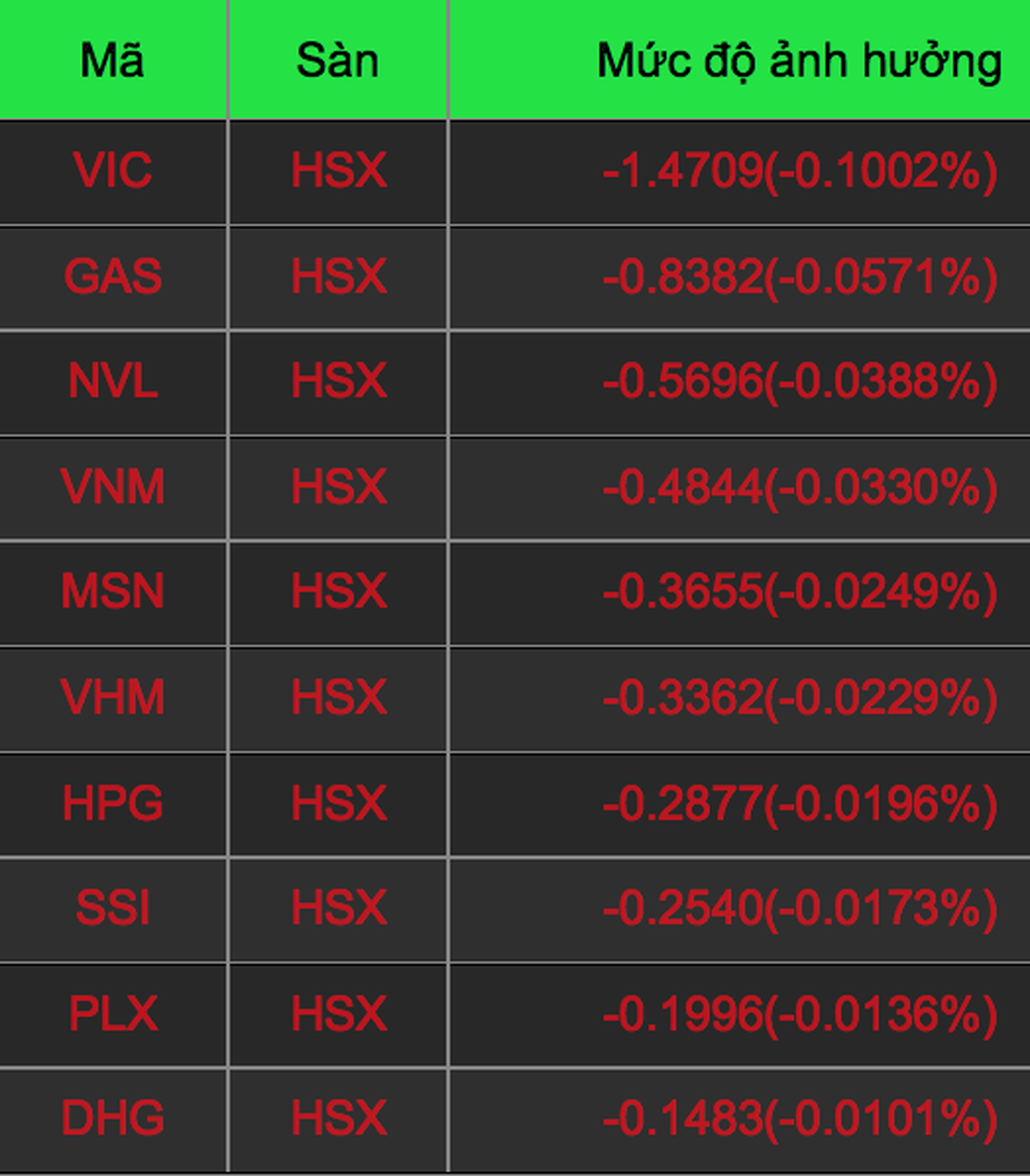 Bản tin trưa 10/12: VCB gánh VN-Index; cây thông IDI đã hồi sinh - 2 Bản tin trưa 10/12: VCB gánh VN-Index; cây thông IDI đã hồi sinh - 2