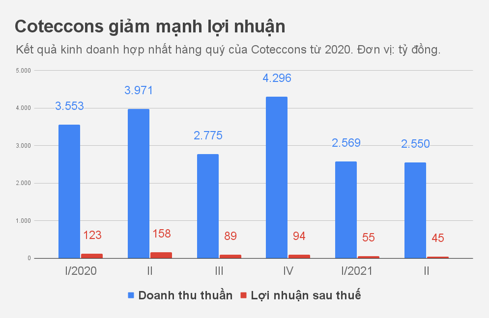 Cuộc đổi ngôi bất ngờ của hai ông trùm xây dựng Hòa Bình và Coteccons - 2 Cuộc đổi ngôi bất ngờ của hai ông trùm xây dựng Hòa Bình và Coteccons - 2