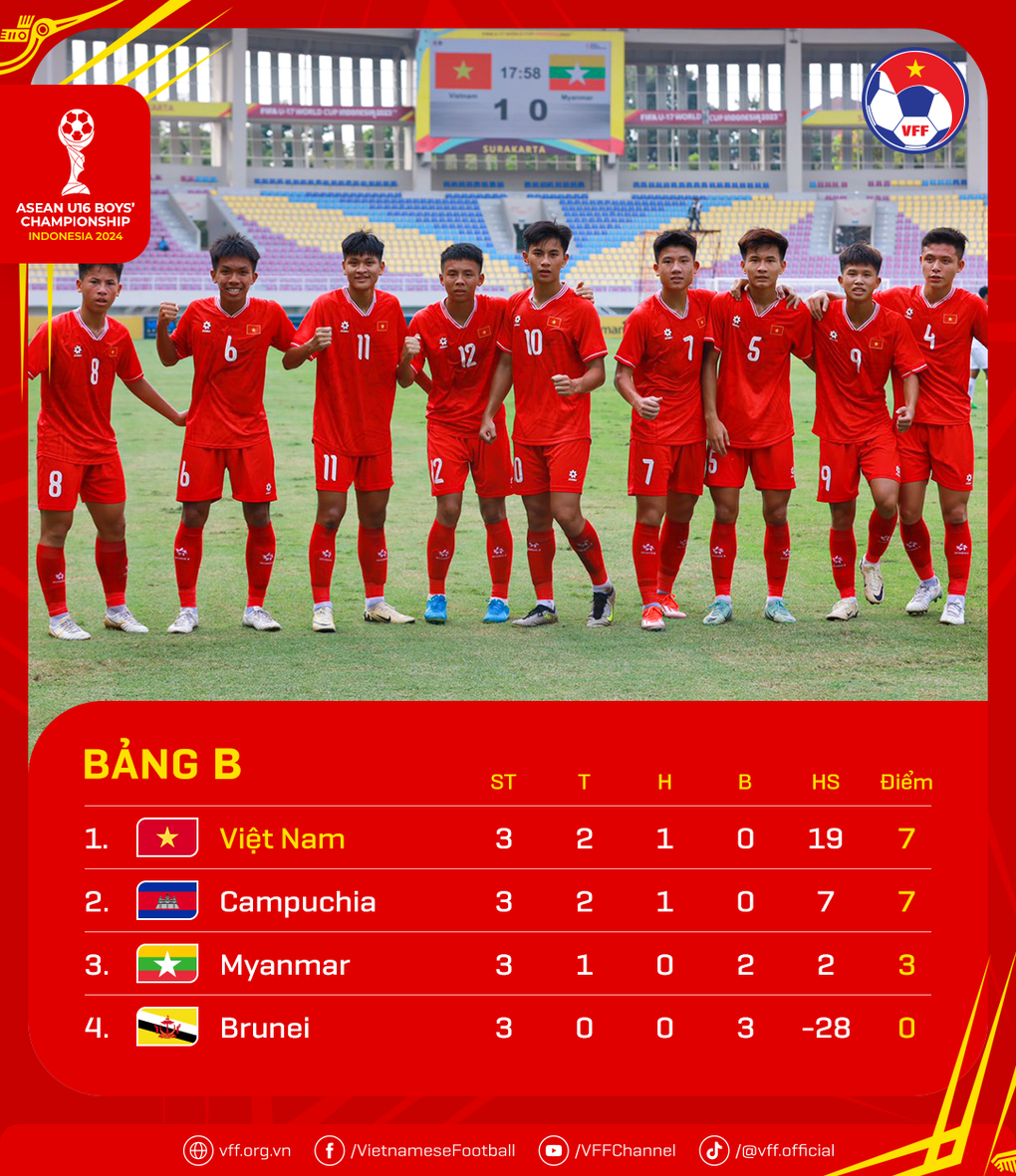 Thắng U16 Myanmar 5-1, U16 Việt Nam vào bán kết giải Đông Nam Á - 6