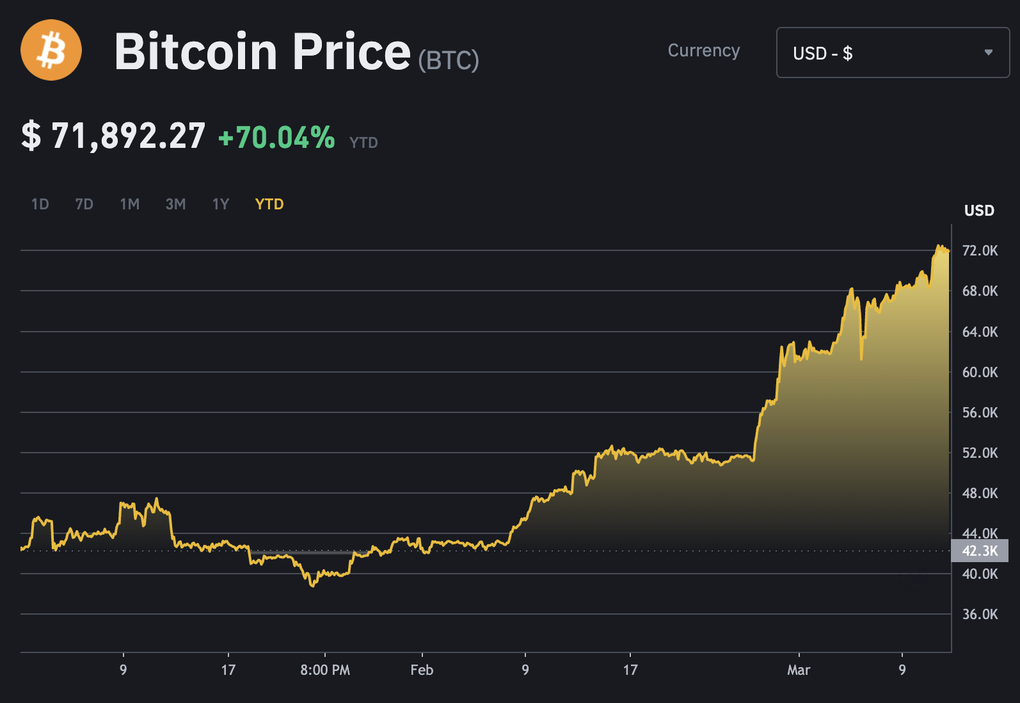 Bitcoin tăng sốc, có nên rót tiền vào?