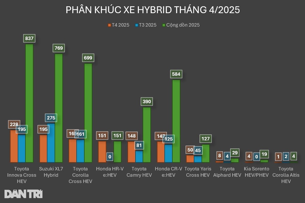 Thị trường giảm tiêu thụ nhưng khách Việt lại đổ xô mua xe hybrid - 4 Thị trường giảm tiêu thụ nhưng khách Việt lại đổ xô mua xe hybrid - 4