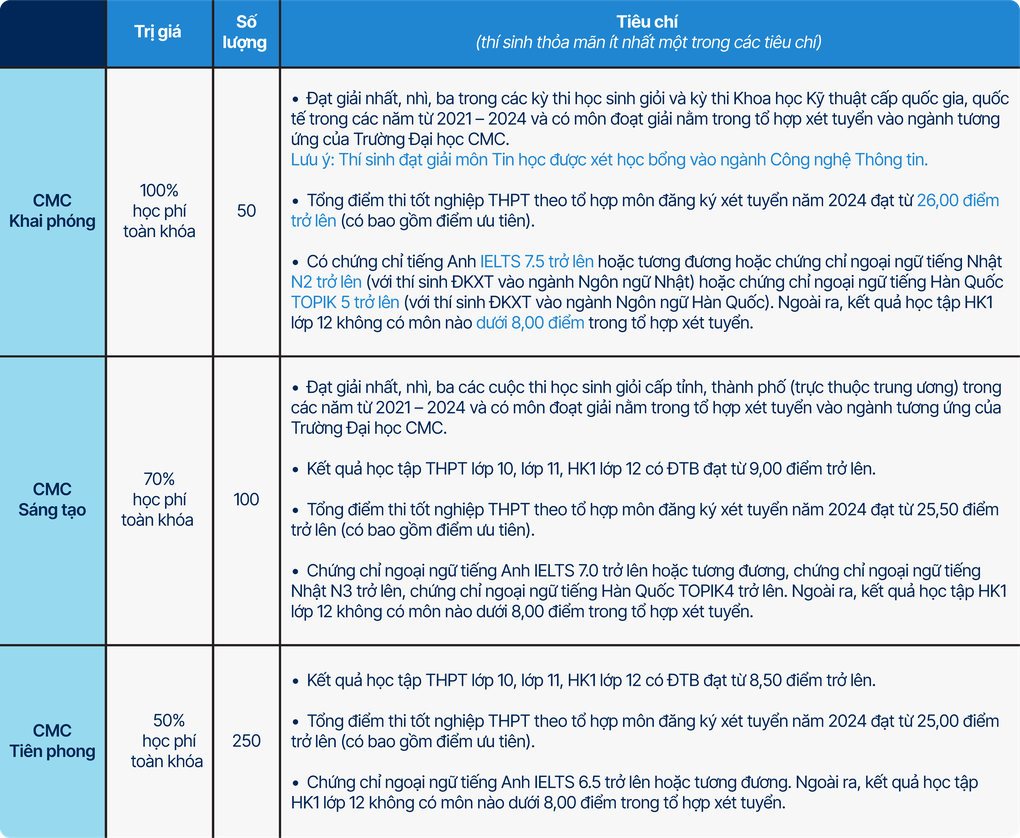 Trường Đại học CMC công bố phương án tuyển sinh năm 2024 - 3