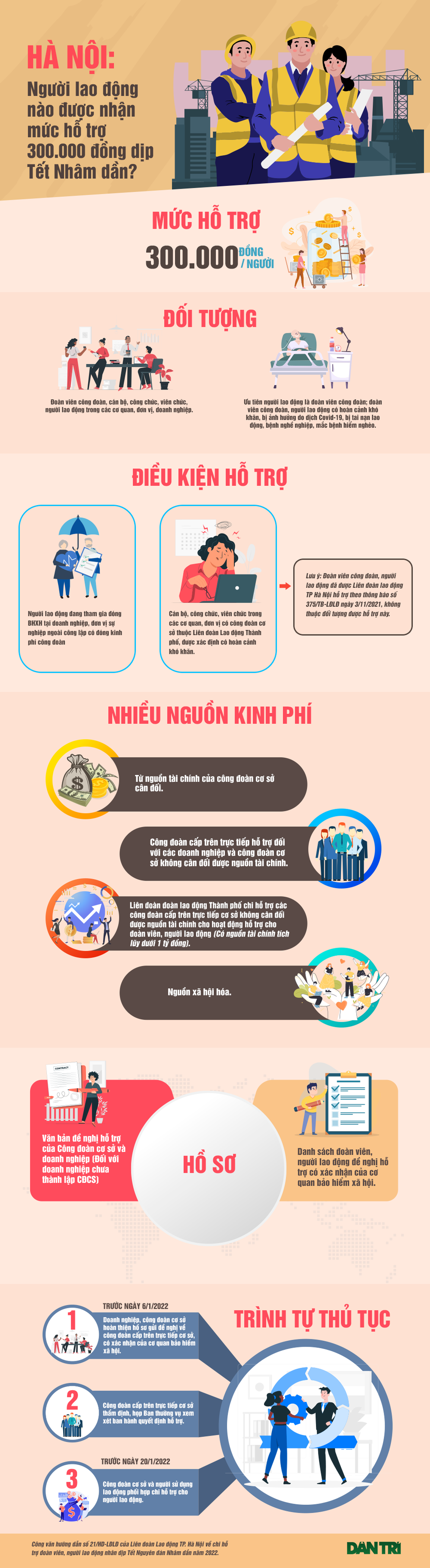Người lao động nào được hỗ trợ 300.000 đồng vào dịp Tết Nhâm Dần 2022? - 1 Người lao động nào được hỗ trợ 300.000 đồng vào dịp Tết Nhâm Dần 2022? - 1