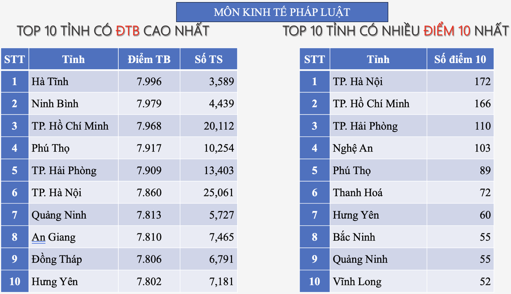 Lần đầu tiên Hà Nội lọt top hầu hết các bảng xếp hạng, Hà Tĩnh vẫn dẫn đầu - 11 Lần đầu tiên Hà Nội lọt top hầu hết các bảng xếp hạng, Hà Tĩnh vẫn dẫn đầu - 11