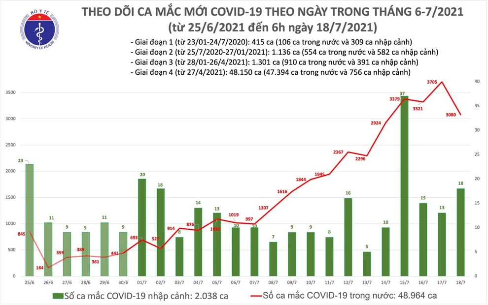 Sáng 18/7, thêm 2.472 ca Covid-19, TPHCM đăng ký bổ sung 626 ca - 2 Sáng 18/7, thêm 2.472 ca Covid-19, TPHCM đăng ký bổ sung 626 ca - 2