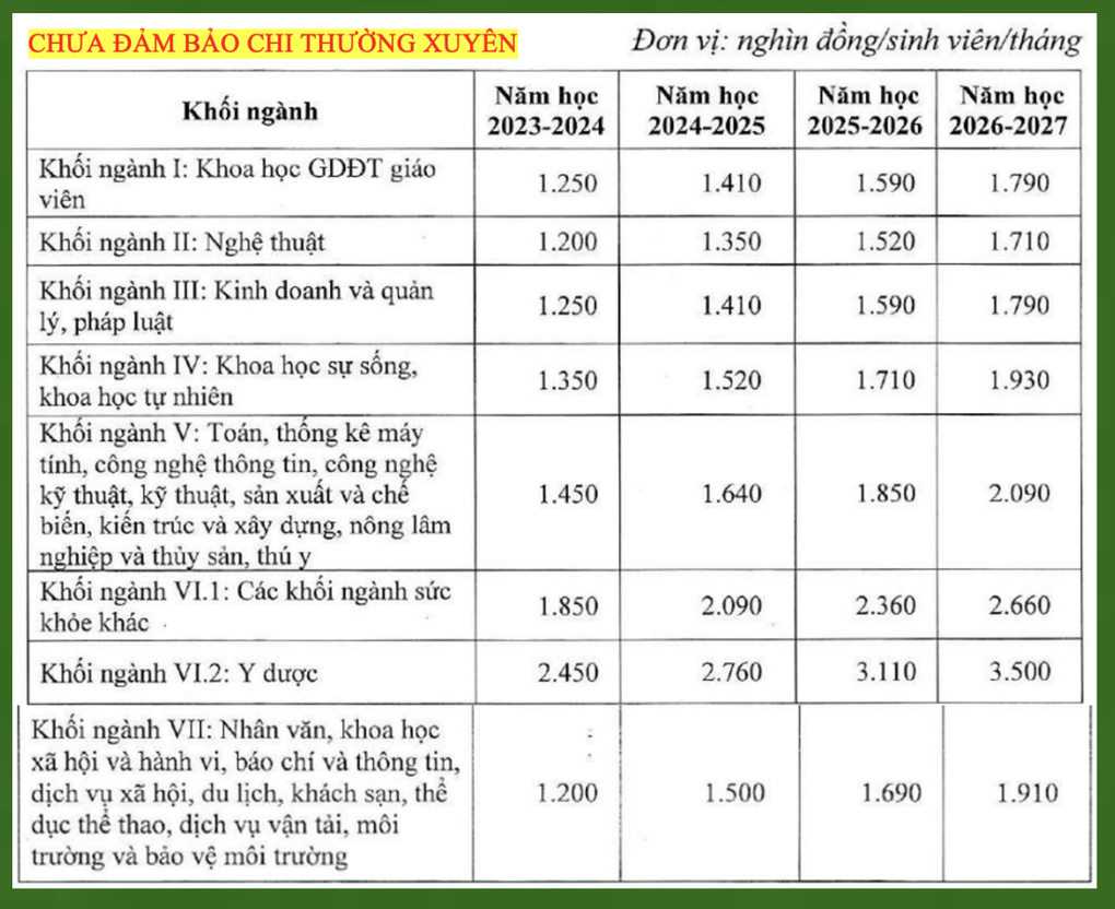 Học phí đại học công lập có thể tăng đến 71%, cao nhất hơn 6 triệu/tháng - 2