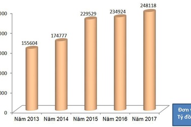 Năm 2017: Chi ngân sách cho giáo dục là 248.118 tỷ đồng