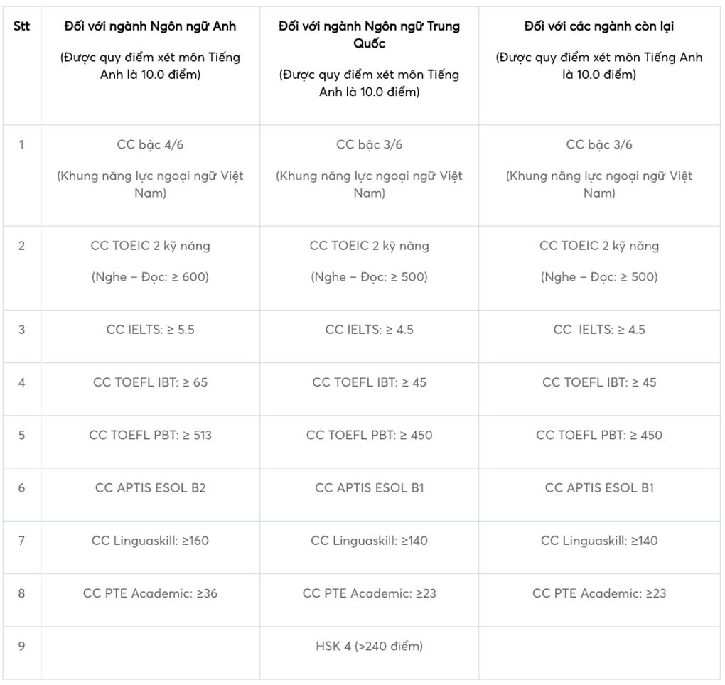 Chỉ cần IELTS 4.5, thí sinh ẵm trọn điểm 10 tiếng Anh vào đại học - 1