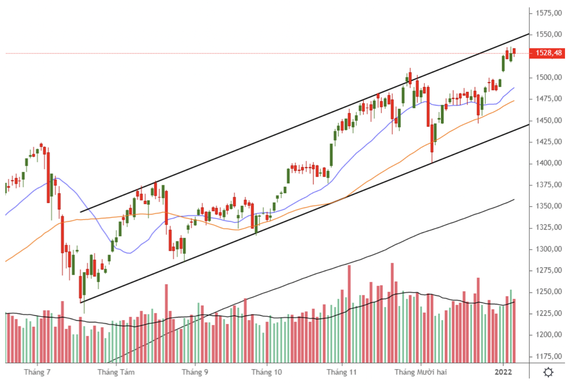 Chú ý mốc 1.535 điểm: Cổ phiếu bluechips sẽ kéo VN-Index? - 1