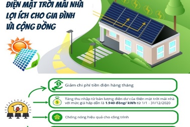 Người dân có thể “bán điện” lại cho “Nhà đèn” từ hệ thống điện mặt trời mái nhà