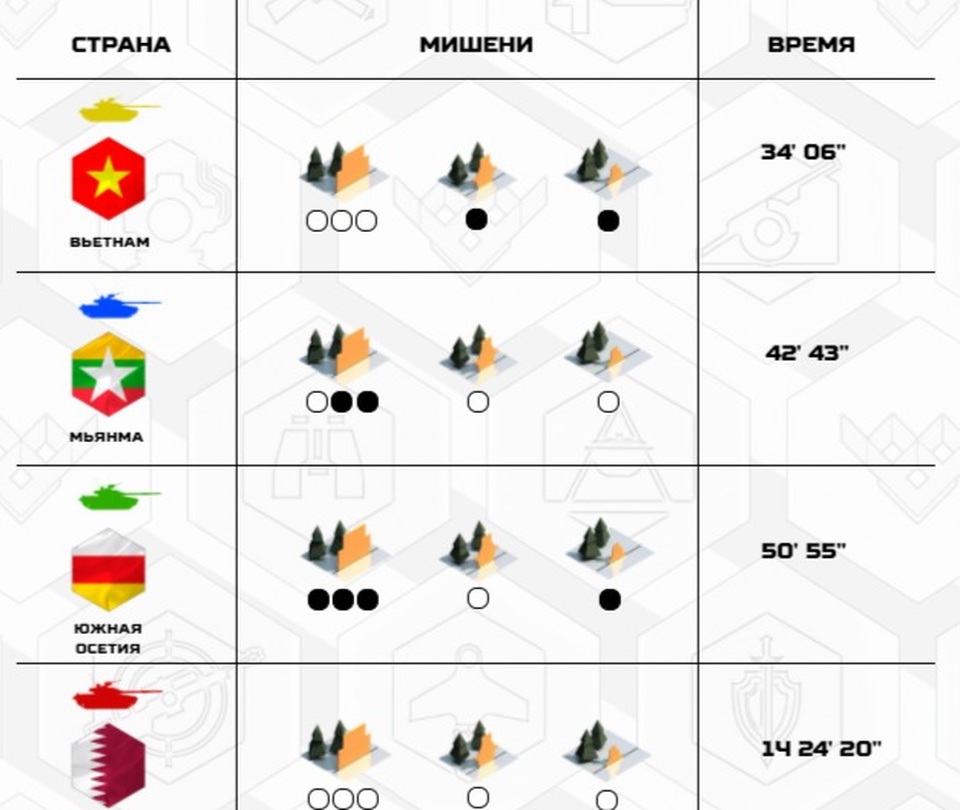 Đội tăng Việt Nam xếp thứ nhì bảng 2 sau 2 lượt thi đấu ở Army Games - 1 Đội tăng Việt Nam xếp thứ nhì bảng 2 sau 2 lượt thi đấu ở Army Games - 1