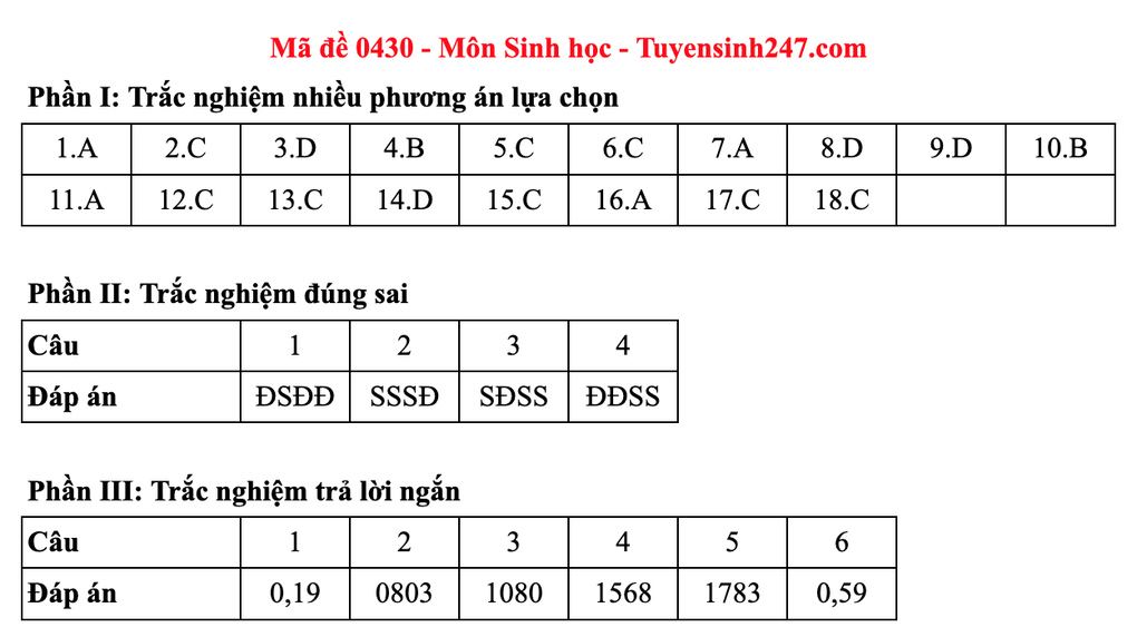 Đề và đáp án gợi ý môn sinh thi tốt nghiệp 2025: Mã 0425 đến 0436 - 10 Đề và đáp án gợi ý môn sinh thi tốt nghiệp 2025: Mã 0425 đến 0436 - 10