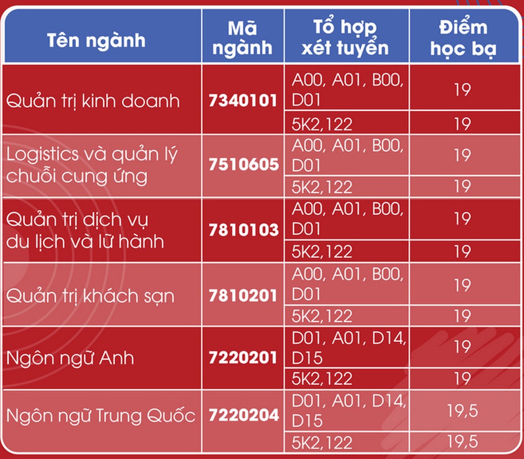 Hơn 20 trường đại học công bố điểm chuẩn học bạ xét tuyển sớm - 5