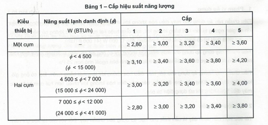 Nhận biết điều hòa tiết kiệm điện bằng nhãn năng lượng - 1 Nhận biết điều hòa tiết kiệm điện bằng nhãn năng lượng - 1