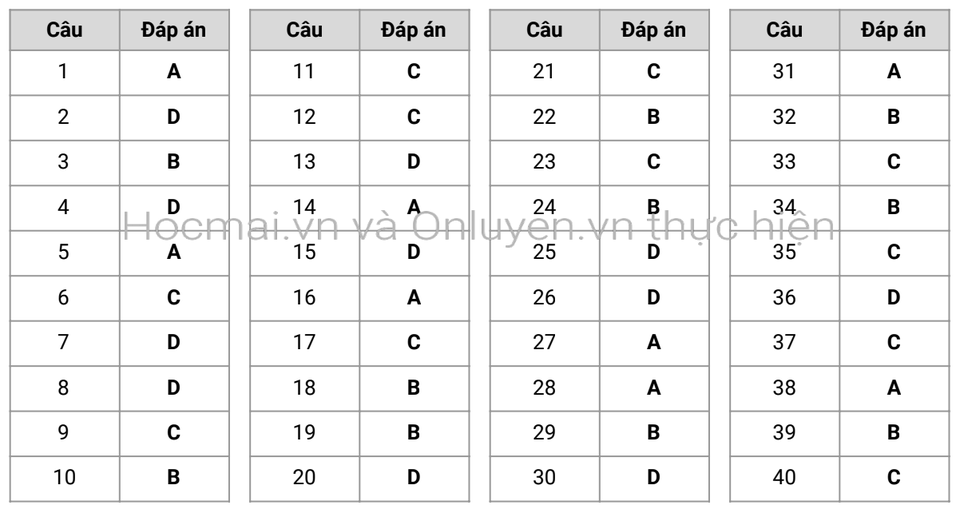 Gợi ý đáp án môn Lịch sử tốt nghiệp THPT 2020 - 6 Gợi ý đáp án môn Lịch sử tốt nghiệp THPT 2020 - 6