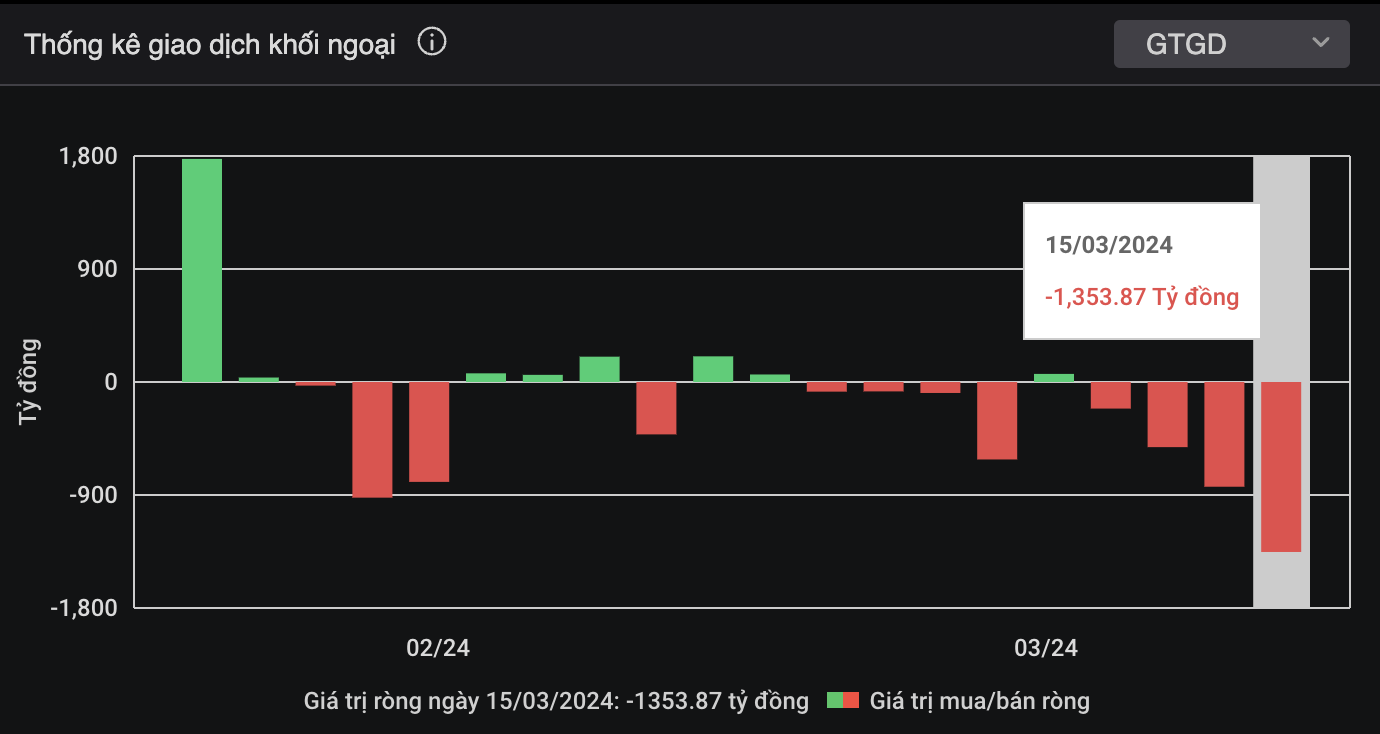 អាជីវករហ៊ុនវៀតណាមបោះលុយតាមការបញ្ជាទិញ ព្រមទទួលយកភាគហ៊ុនបរទេសលក់សុទ្ធ - ១ Chứng sĩ Việt tung tiền đua lệnh, chấp cá mập ngoại xả ròng cổ phiếu - 1