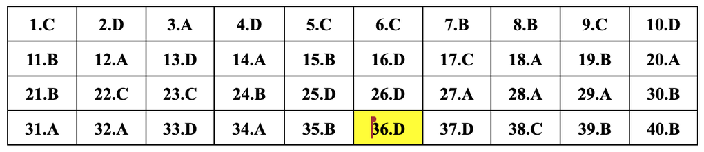 Gợi ý đáp án toàn bộ 24 mã đề môn tiếng Anh kỳ thi lớp 10 của Hà Nội - 15