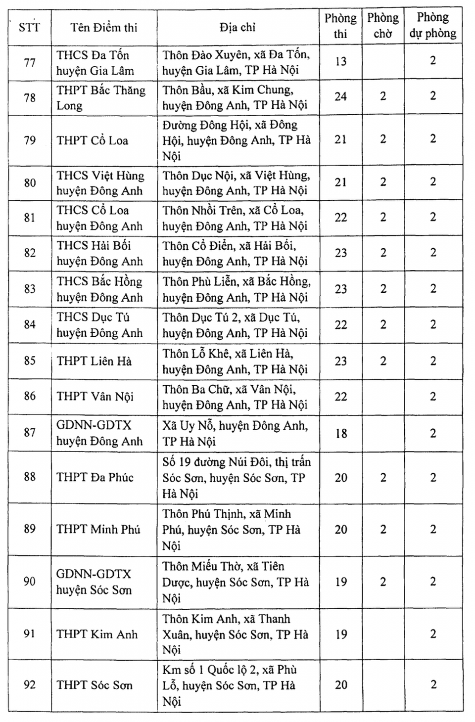 Hà Nội: Công bố 188 địa điểm thi tốt nghiệp THPT 2021 - 8 Hà Nội: Công bố 188 địa điểm thi tốt nghiệp THPT 2021 - 8
