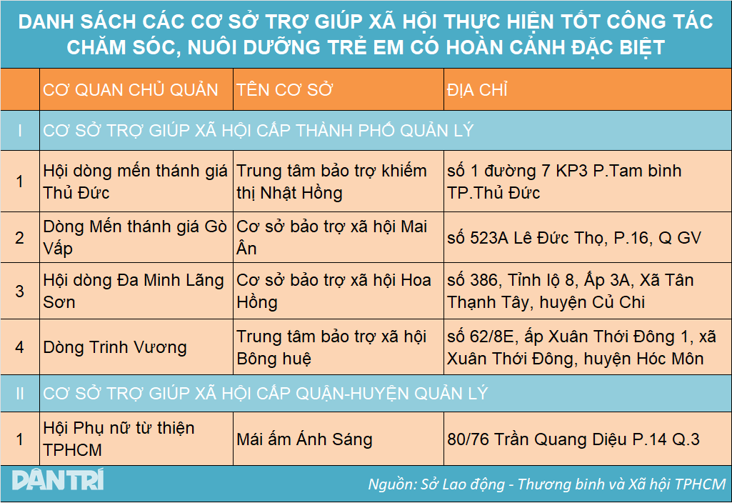 Fasilitas bantuan sosial terkemuka yang mengadopsi anak di Kota Ho Chi Minh - 2 Những cơ sở trợ giúp xã hội nhận nuôi trẻ em uy tín ở TPHCM - 2
