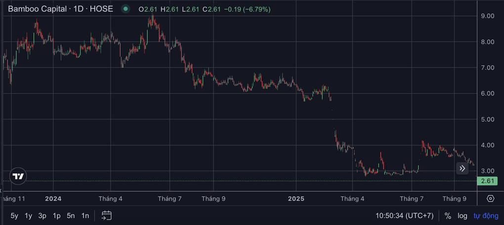 Bamboo Capital und Tracodi entschuldigen sich bei den Aktionären für die Aussetzung des Aktienhandels - 1 Bamboo Capital, Tracodi xin lỗi cổ đông khi cổ phiếu bị đình chỉ - 1